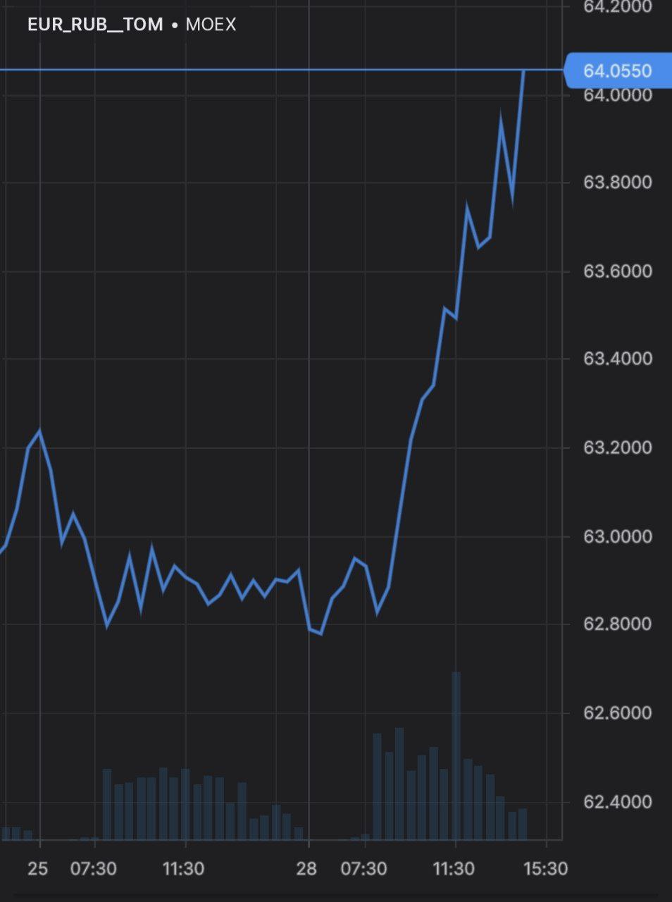 Евро выше 64 рублей