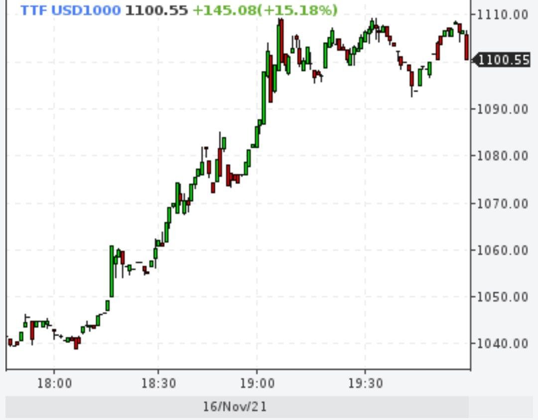 Газ начал резкий рост после отказа Германии от сертификации Северного потока 2