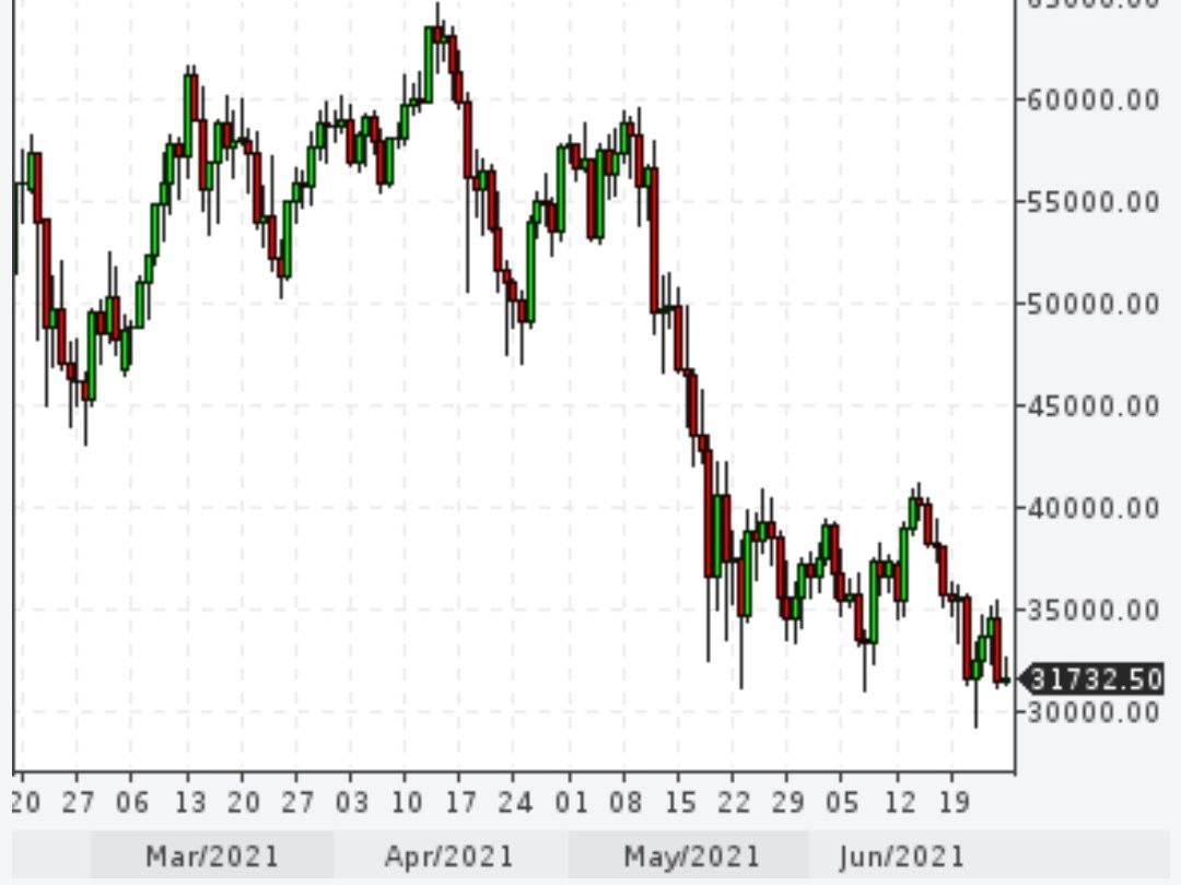 Биткойн снова корректируется