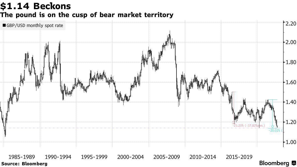 Фунт упал до самого низкого уровня по отношению к доллару США с 1985 года - Bloomberg