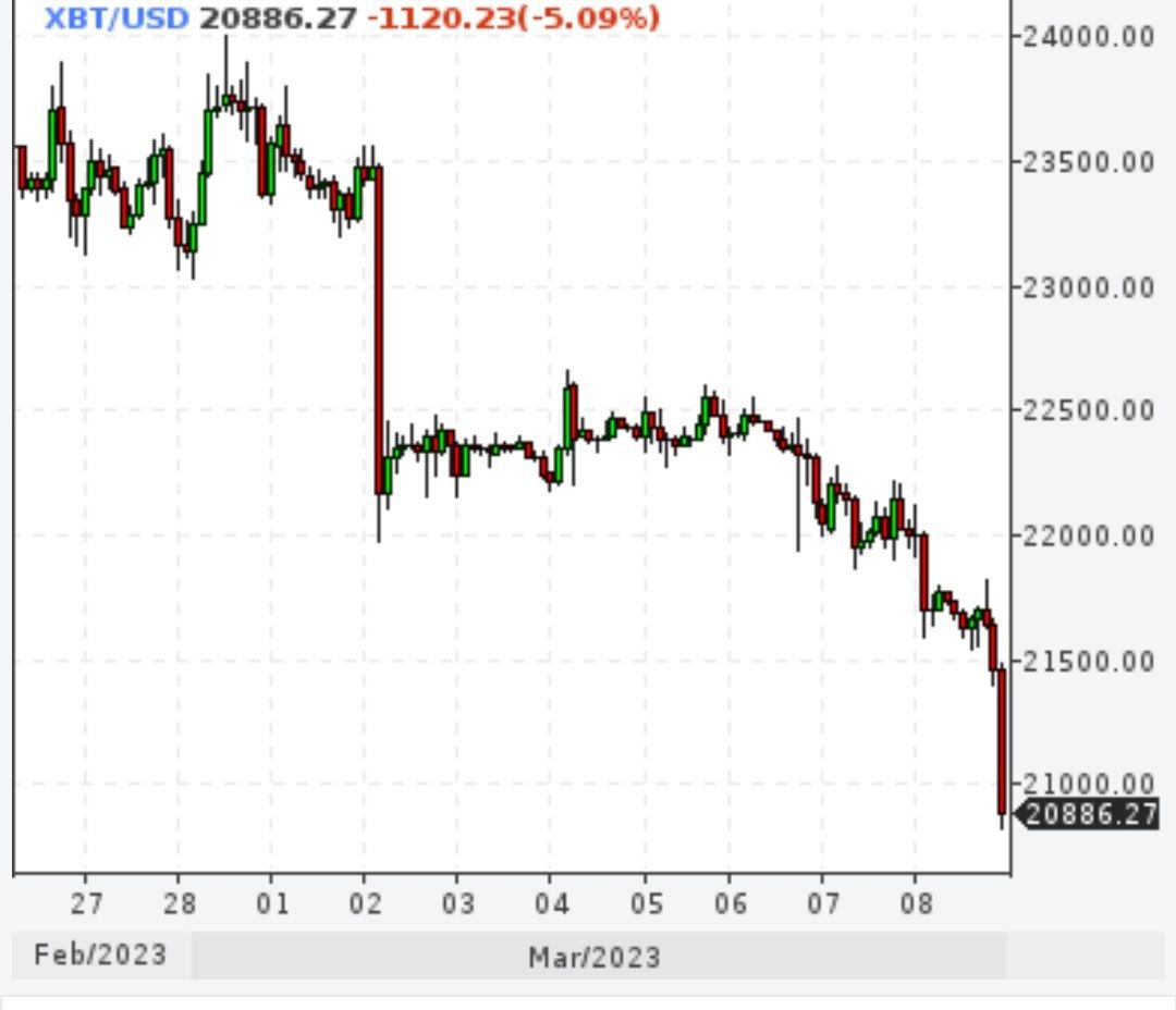 Курс биткоина опустился ниже $21 000
