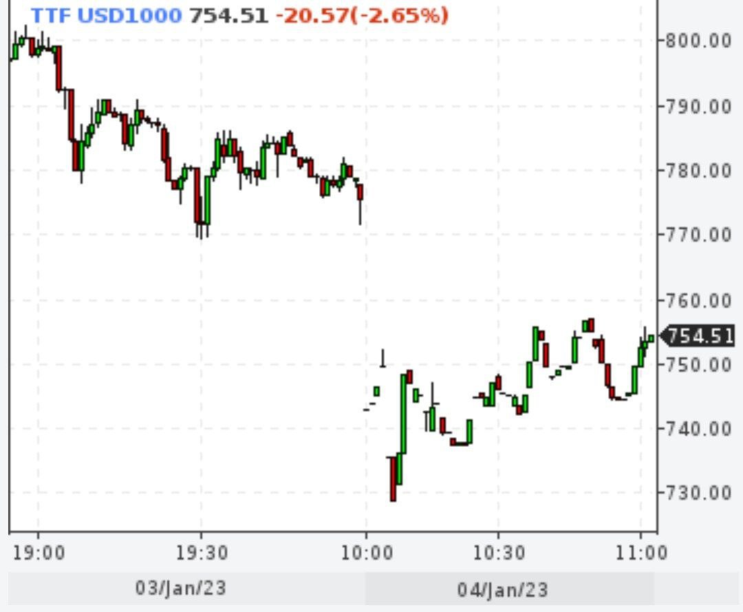 Газ падал ниже 750 долларов