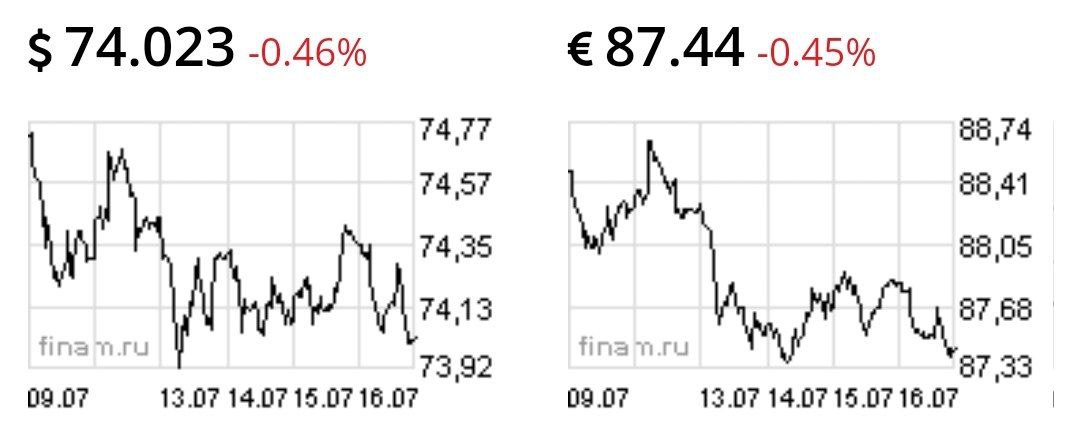 Доллар и евро снижаются