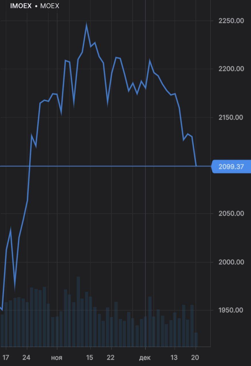 Индекс Мосбиржи ниже 2100 пунктов