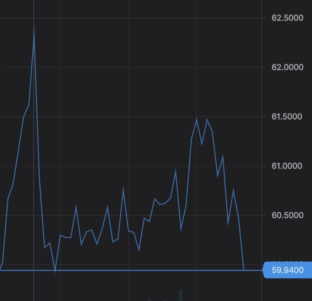 Доллар ниже 60 рублей