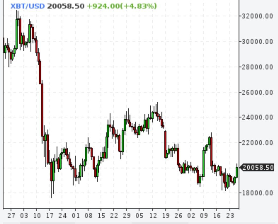 Биткоин выше $20000
