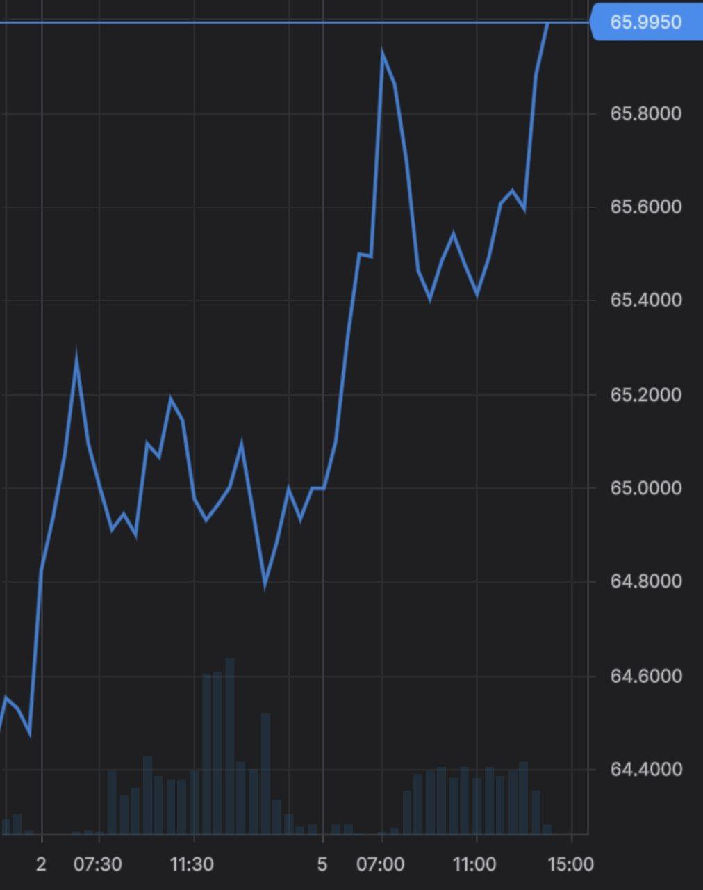 Евро на Мосбирже 66 рублей впервые с июля