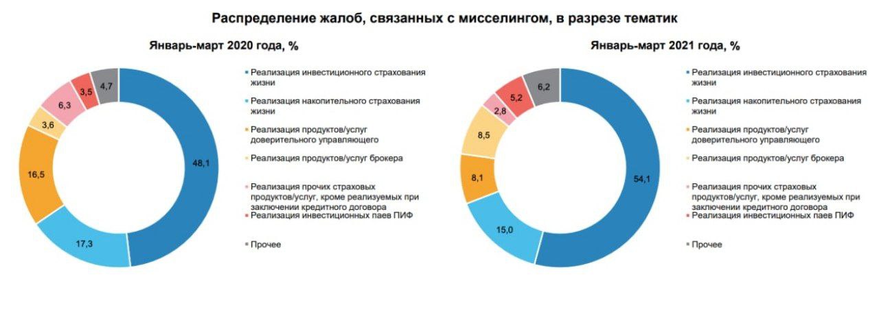 ЦБ не справляется с мисселингом