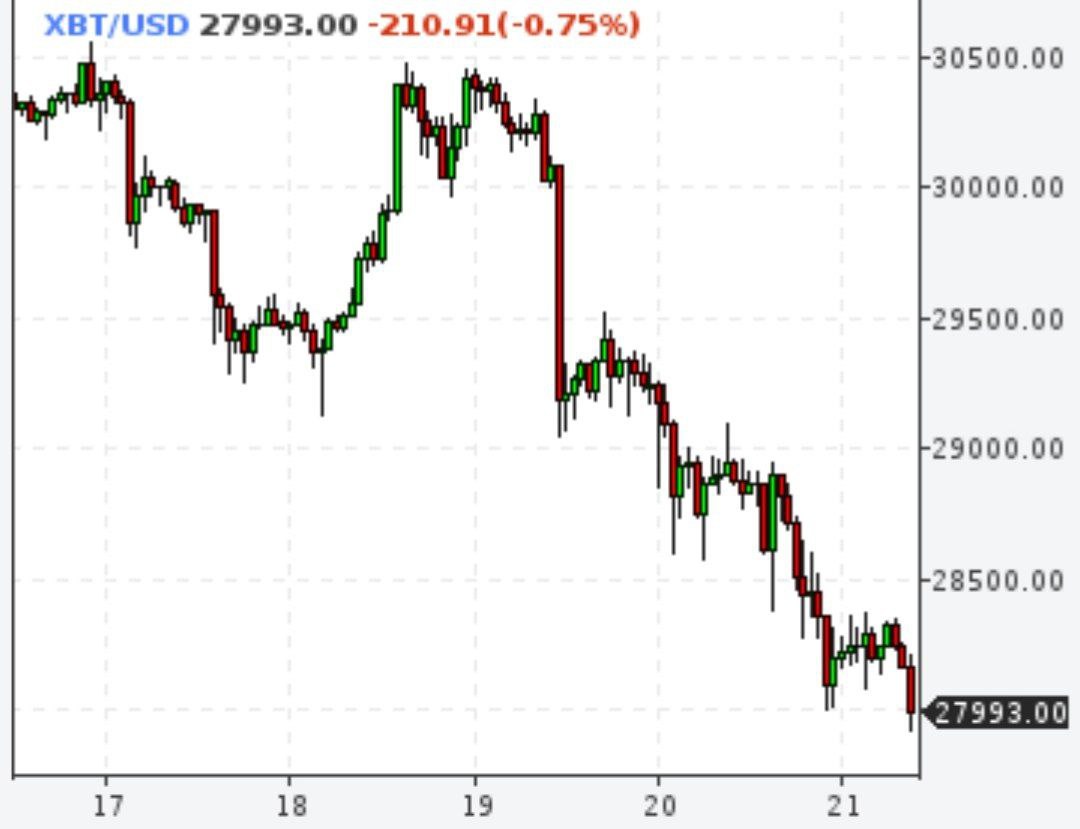 Биткойн ниже $28000