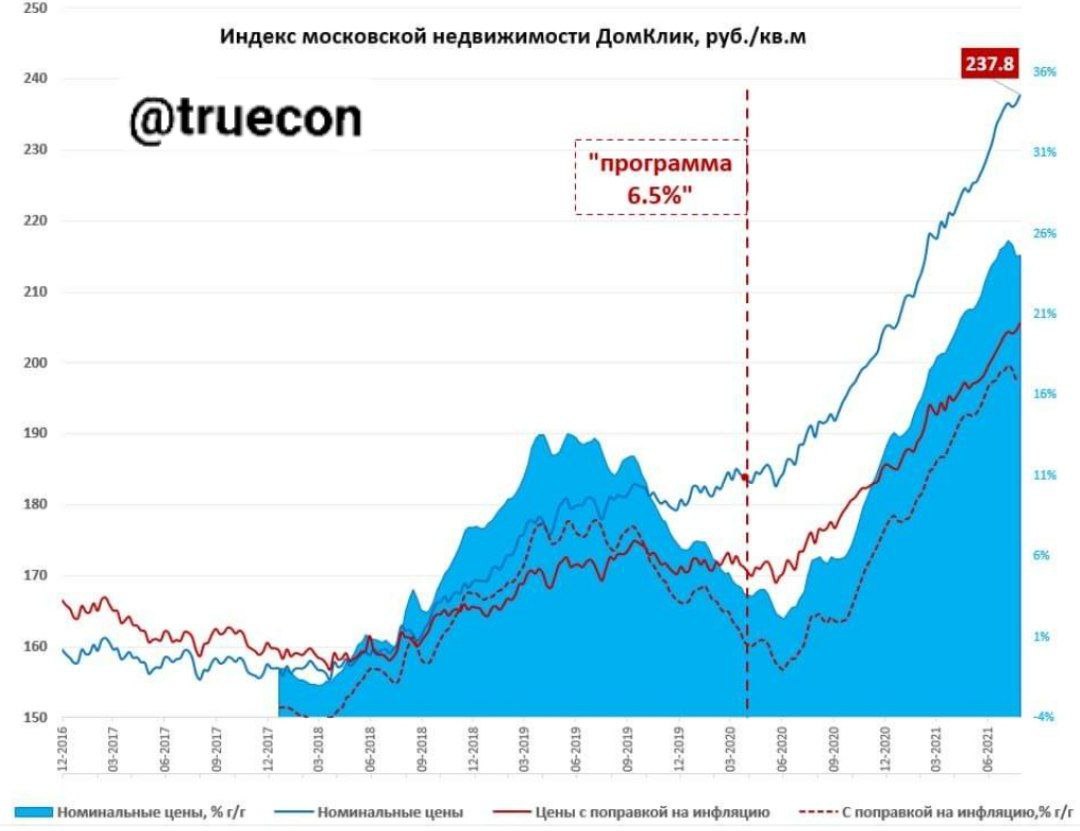 Стоимость недвижимости в Москве вновь продолжает рост