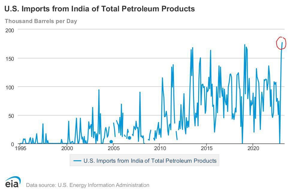 Импорт нефтепродуктов из Индии в США достиг рекордных значений