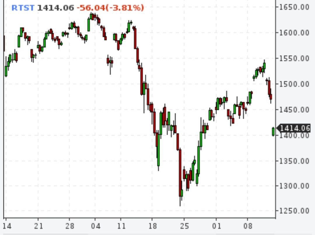 РТС падает почти на 4%