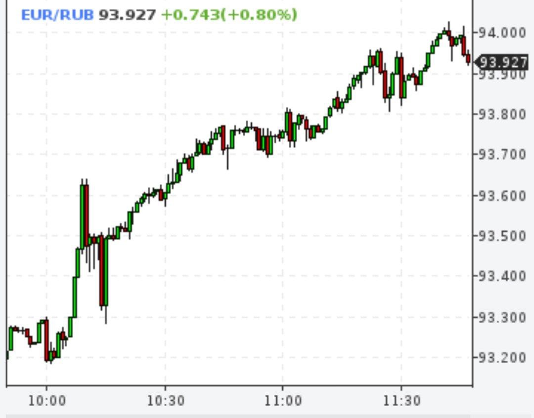 Евро был выше 94 рублей