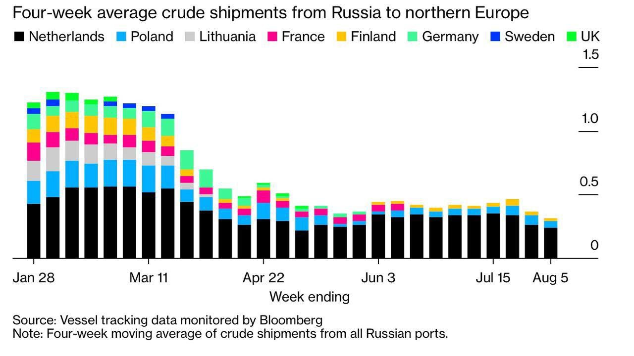 Поставки нефти из России в ЕС снижаются