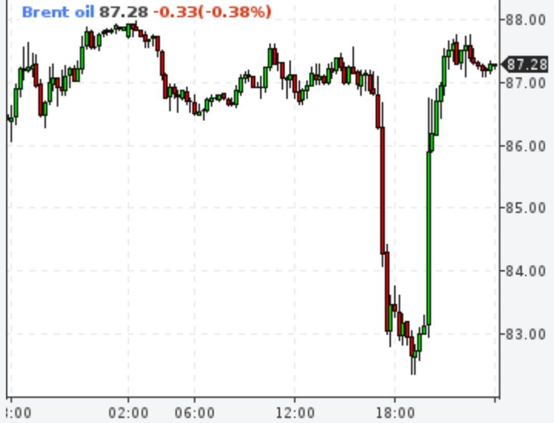 Нефть восстановилась после опровержения статьи в Wall Street journal о якобы готовности ОПЕК сокращать добычу