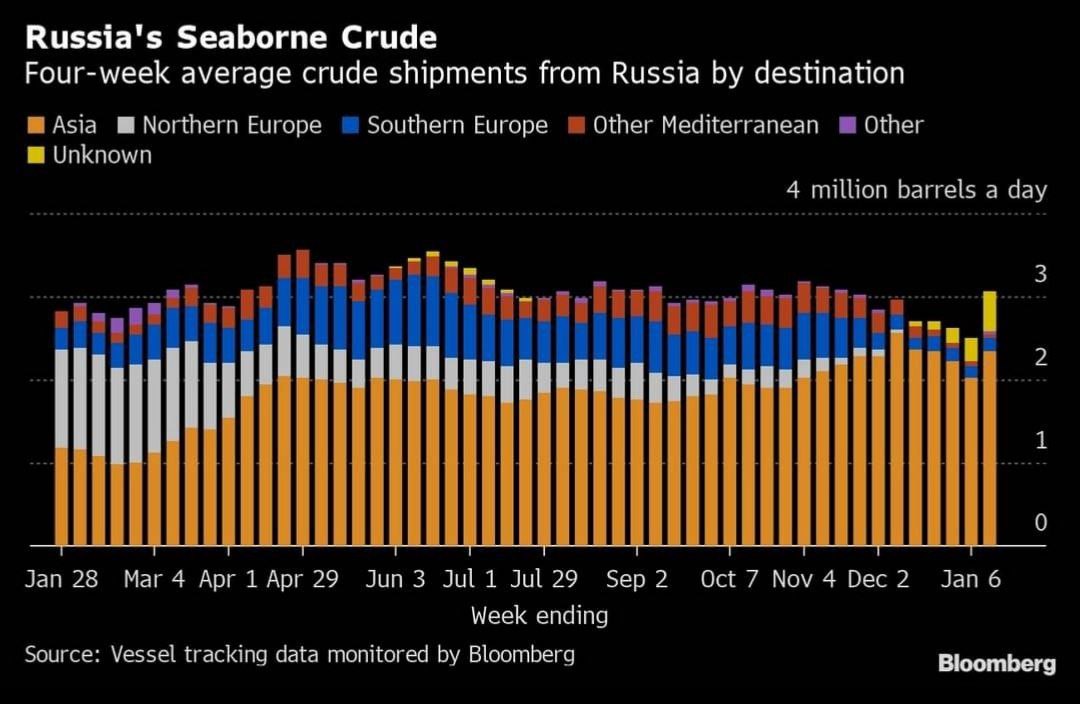 Россия все больше продает нефти в неизвестном направлении (желтый)