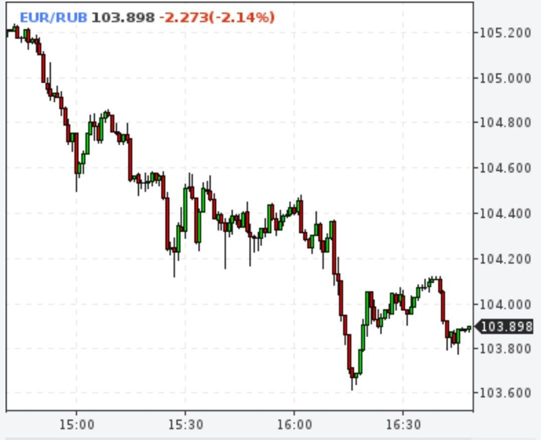 Евро ниже 104 рублей, доллар лег на 95