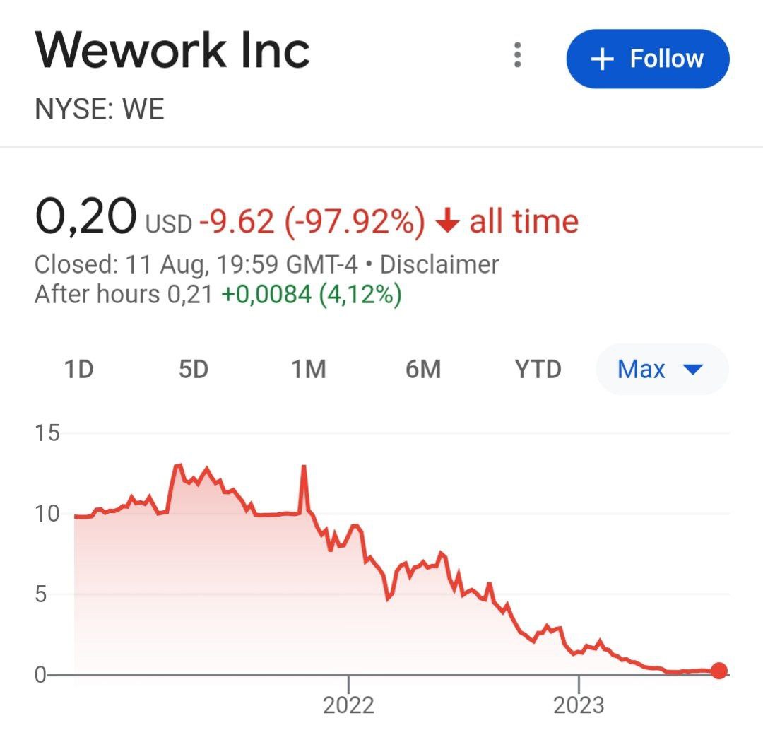 Компания WeWork, которая обещала революцию в недвижимости для бизнеса, объявила в отчетности, что у нее есть «существенные сомнения» в том, что она продолжит деятельность