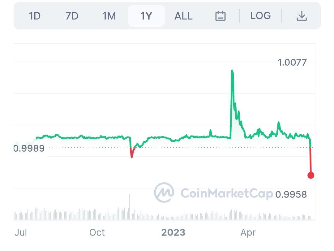 Крупнейший по рыночной капитализации стейблкоин USDT от компании Tether оказался под давлением