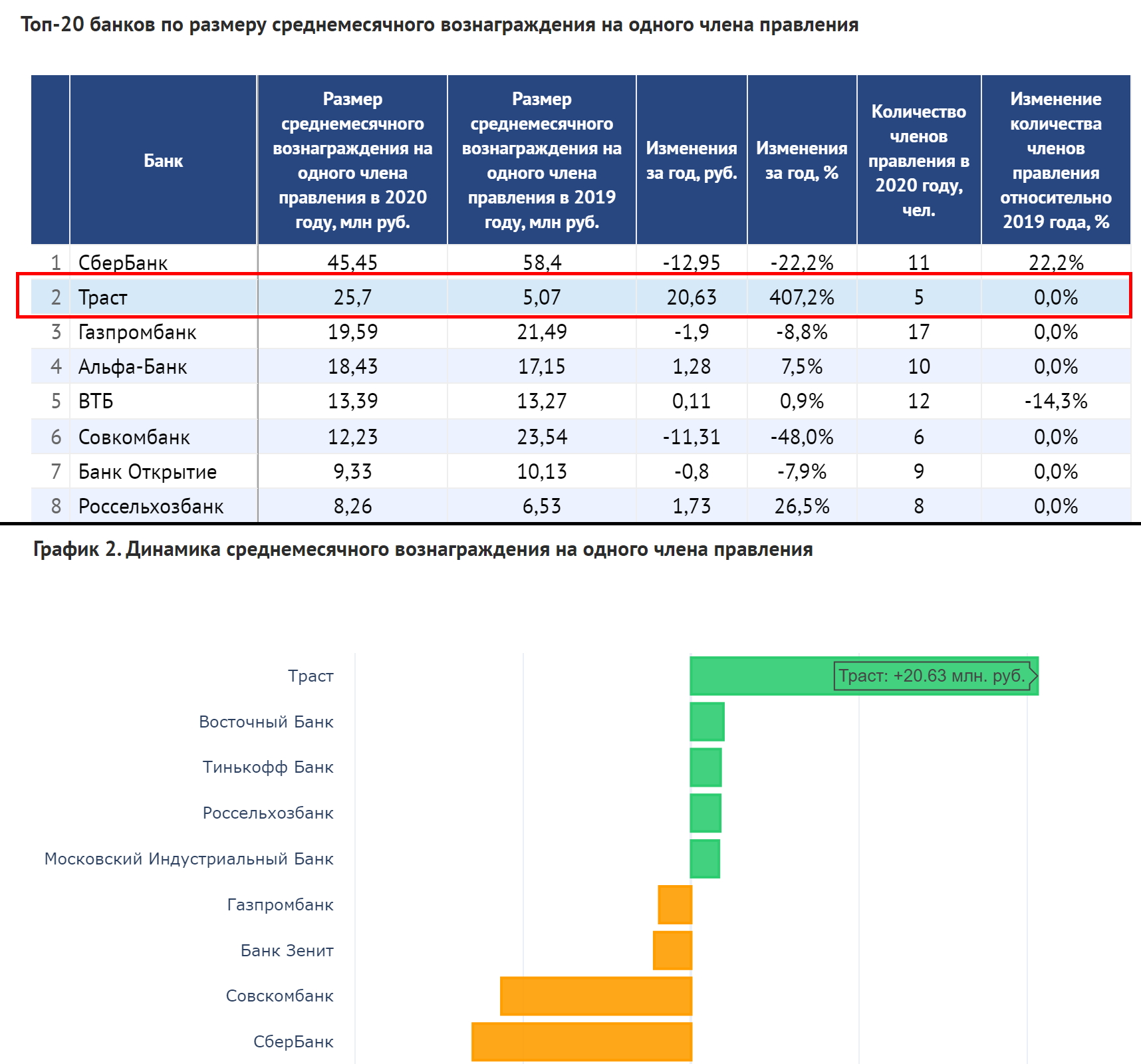Руководство коллекторского агентства «Траст» в коронавирунсный 2020 год чувствовало себя не просто хорошо, а буквально улетело в космос – рост среднемесячного вознаграждения на одного члена правления составил астрономические 407,2%
