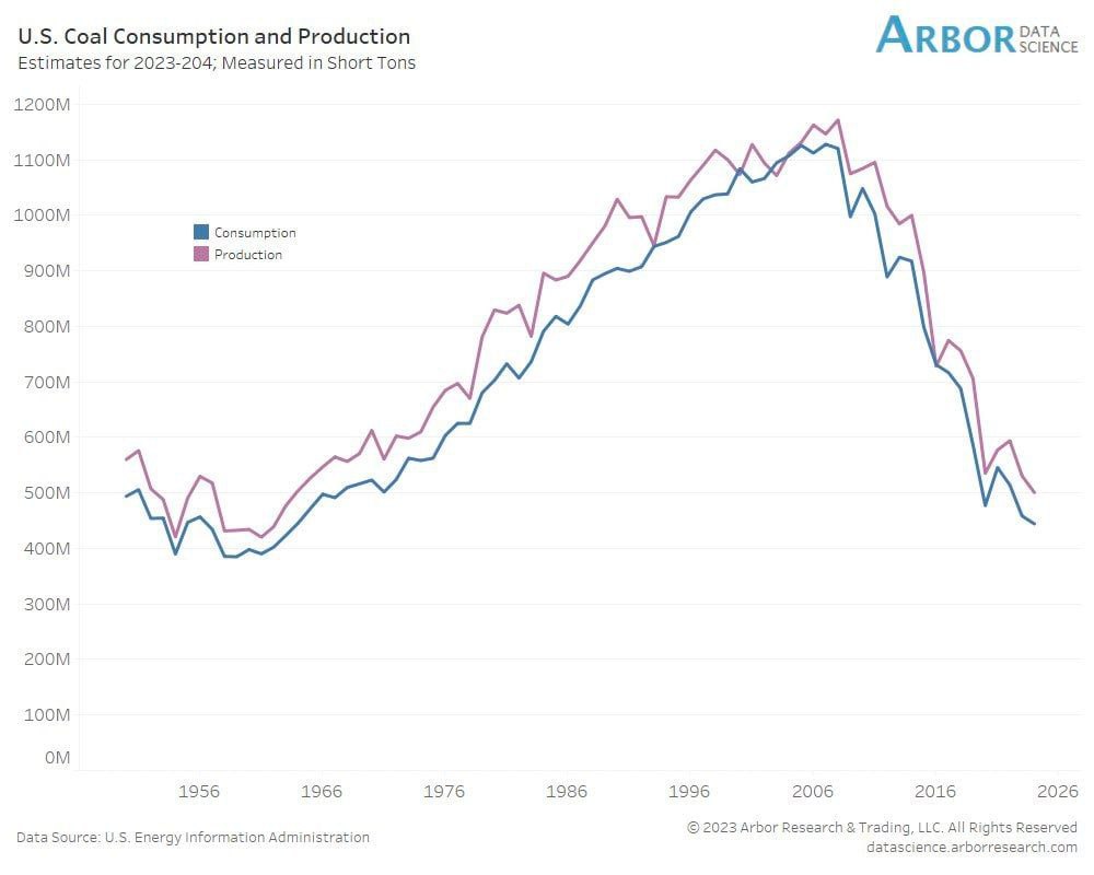 В США прекращают использовать и добывать уголь