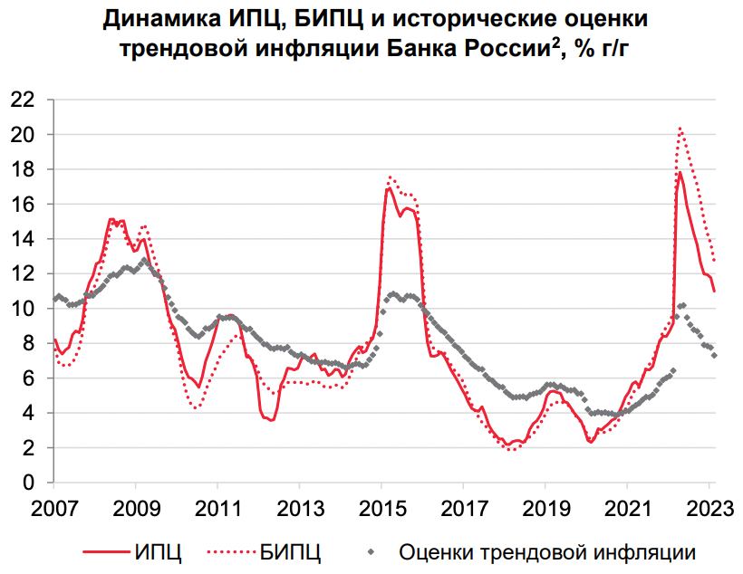 Февральская оценка трендовой инфляции составила 7,3% и это очередное снижение (7,75% в январе)