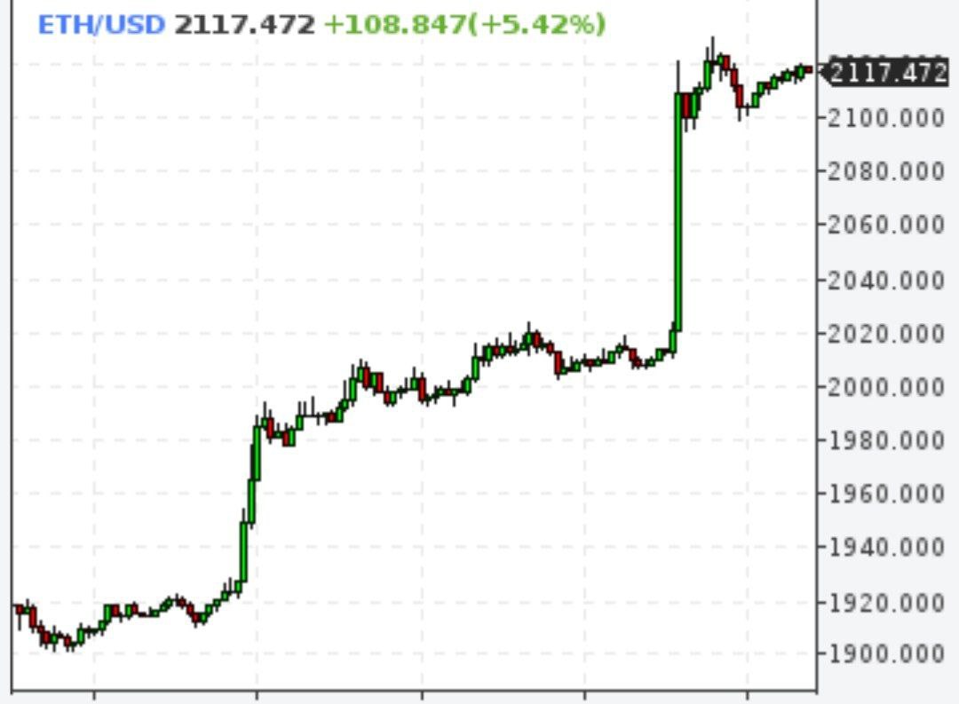 Эфир превысил $2100