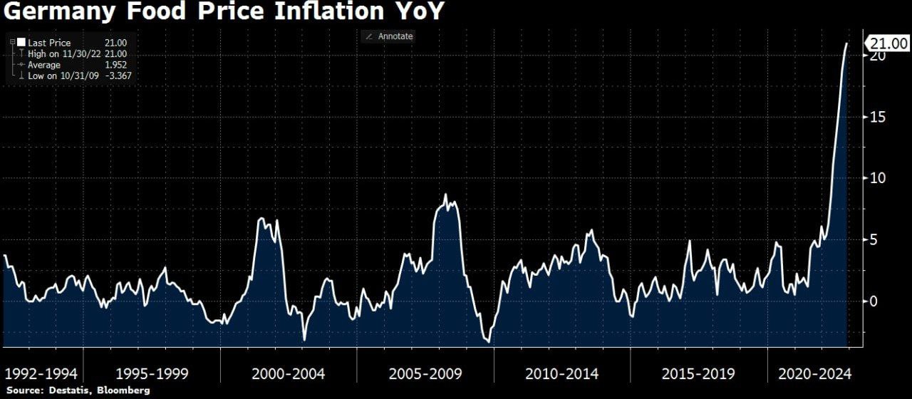 Продуктовая инфляция в Германии достигла 21%