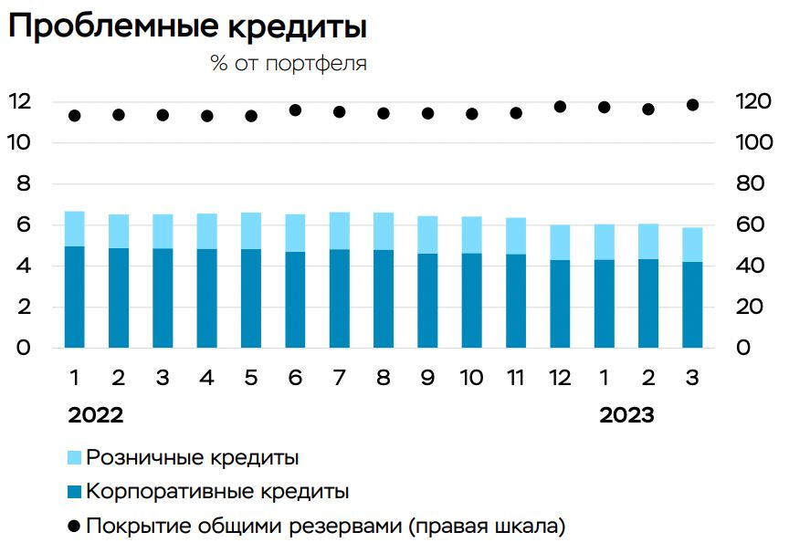 Несмотря на обоснованные, на мой взгляд, опасения, показатели кредитного качества не демонстрируют ухудшения