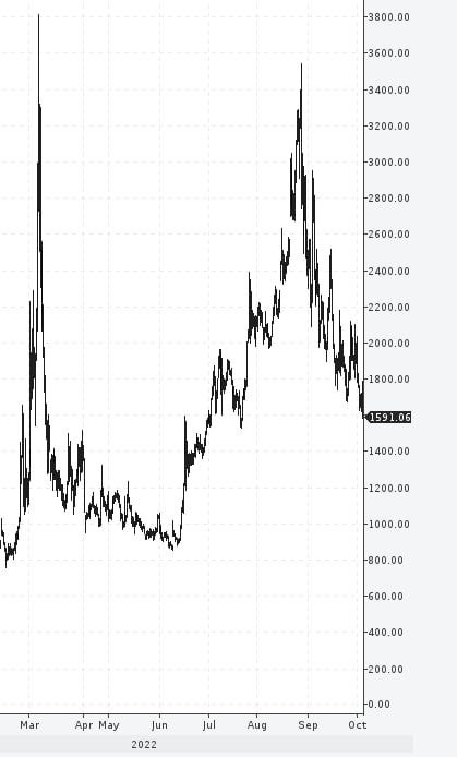 Цены на газ в Европе опустились ниже $1600 за тысячу кубометров впервые с 21 июля