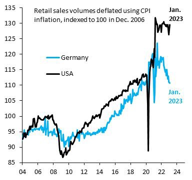 Объемы розничных продаж в Германии в январе 2023 года снизились на 7% в годовом исчислении