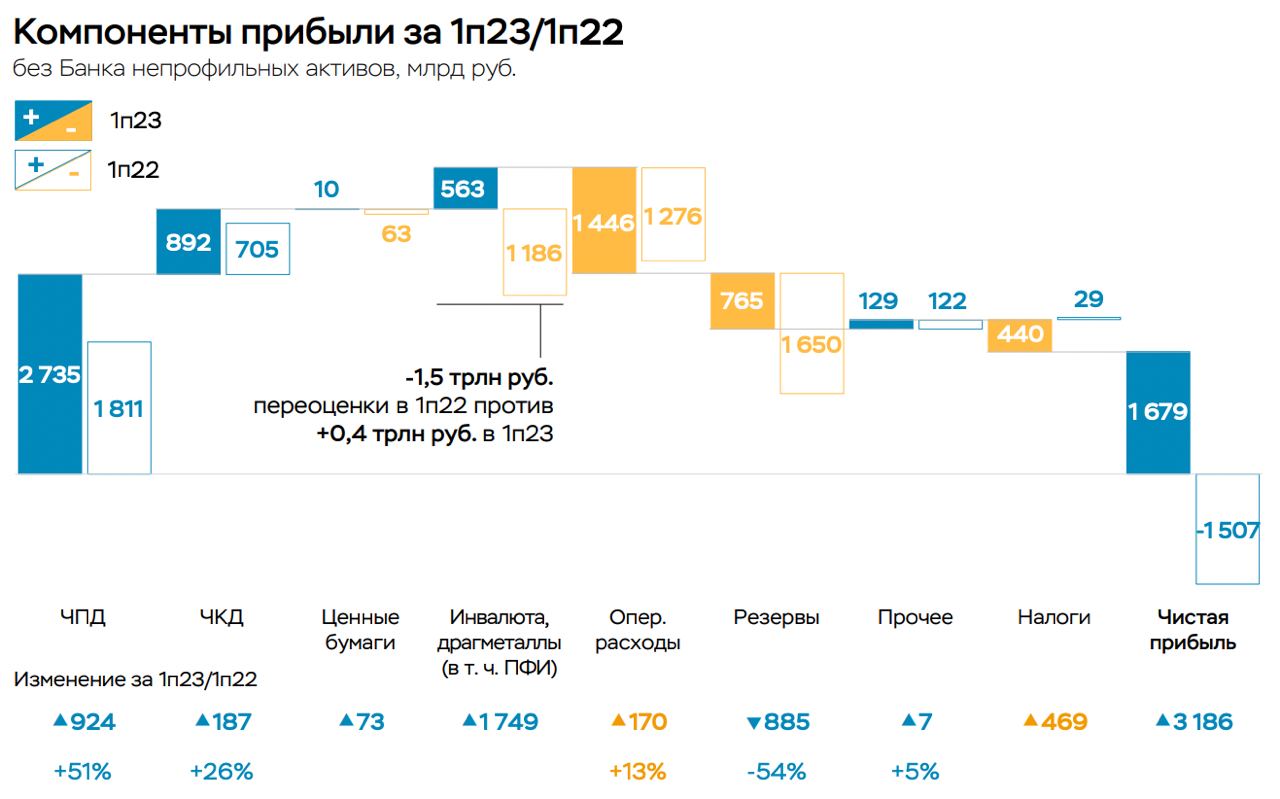 Итак, первое полугодие 2023 года и 1,68 трлн
