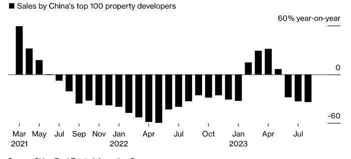 Продажи жилья у топ-100 девелоперов Китая в сентябре упали на треть по сравнению с прошлым годом