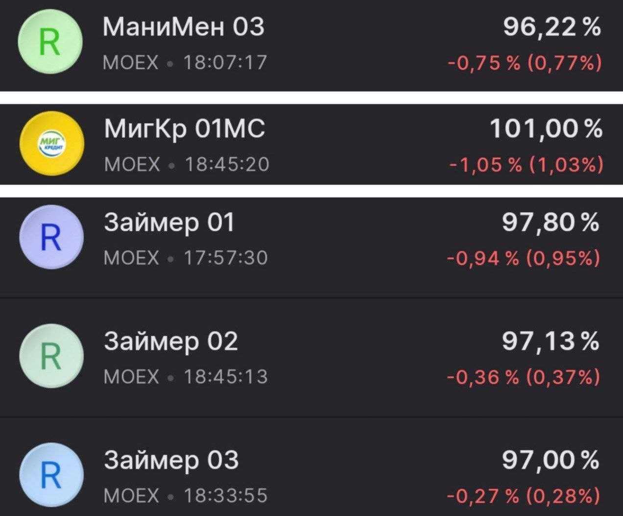 Инвесторы сливают мусорные облигации микрофинансистов после заявлений ЦБ об уходе 300 компаний