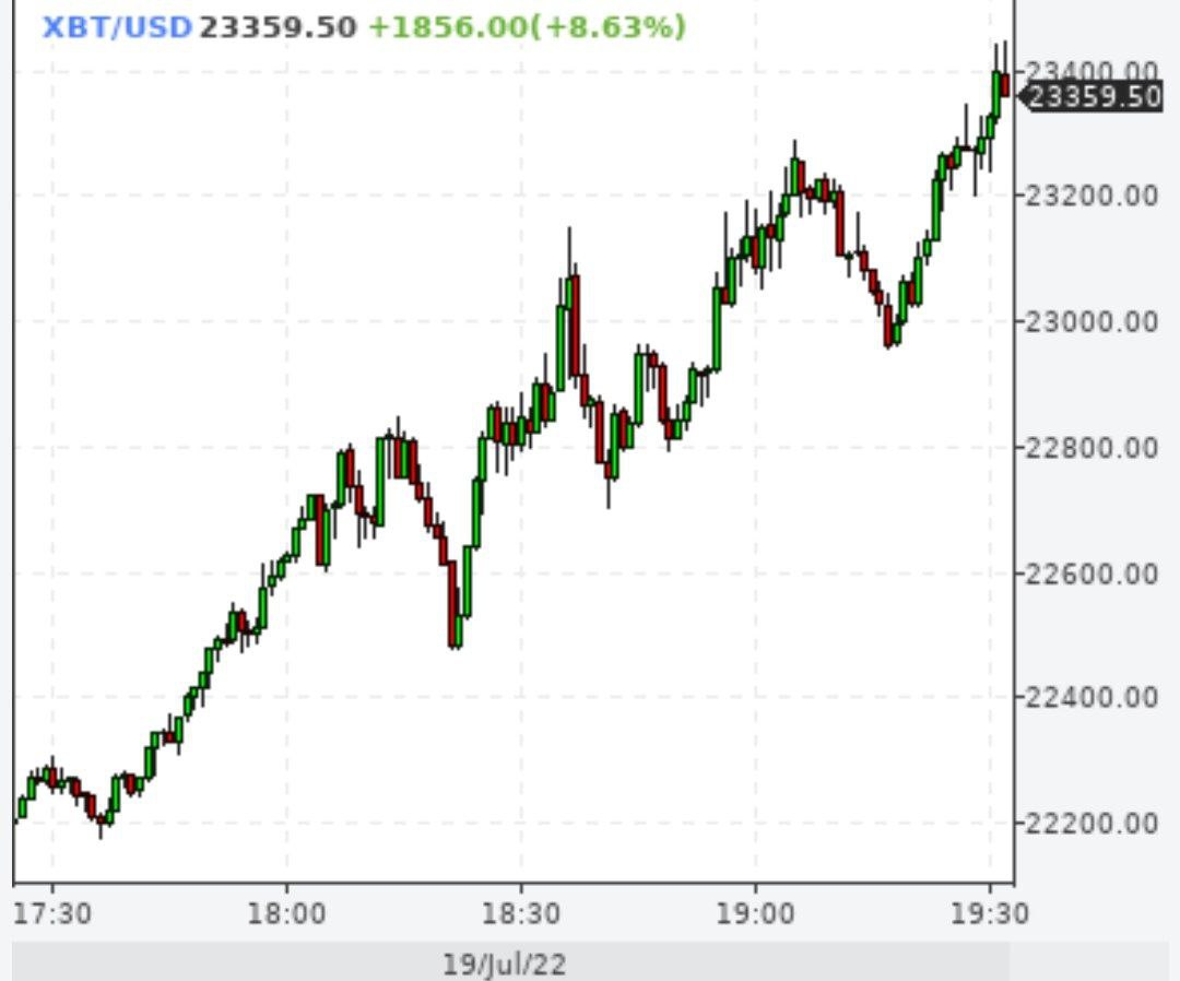 Биткойн выше 23000 долларов
