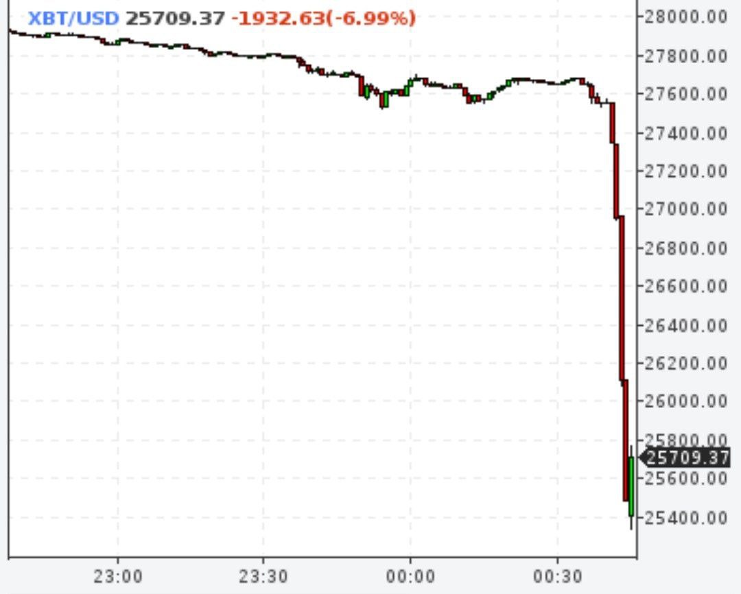 Биткойн упал в район $25000