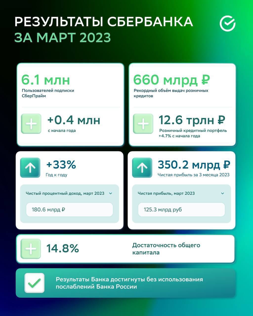 Сбер поделился своей финансовой отчетностью по РПБУ за I квартал 2023 года

Банк не изменяет себе и вновь демонстрирует хорошие показатели