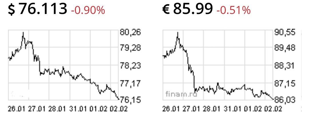 Доллар и евро пошли вниз