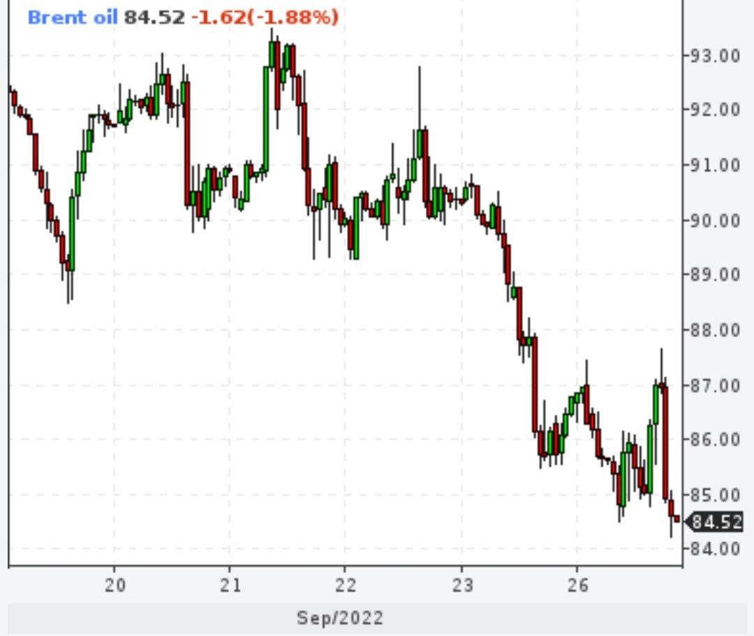 Brent ниже 85 долларов