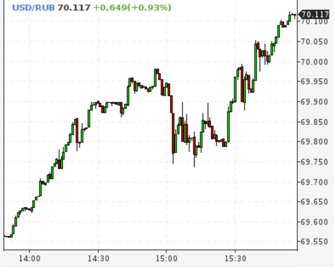Доллар выше 70 рублей