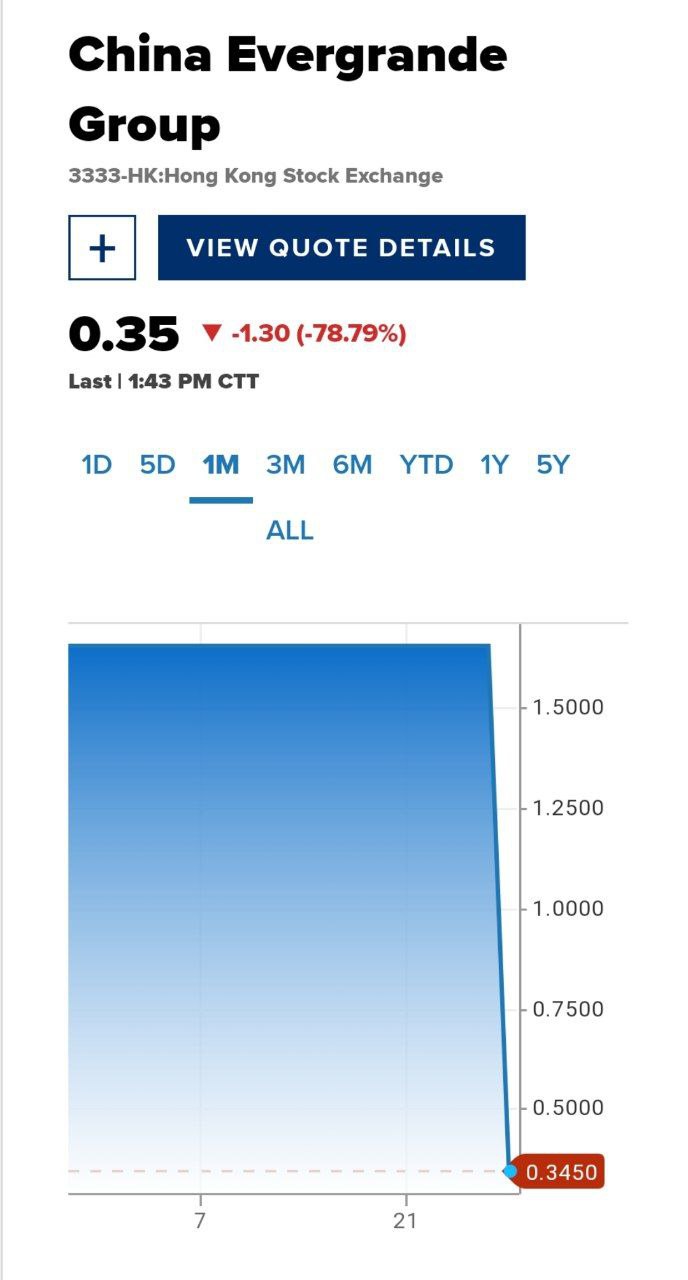 Акции крупнейшего в мире китайского застройщика - Evergrande упали на 80% после возобновления торгов спустя 17 месяцев