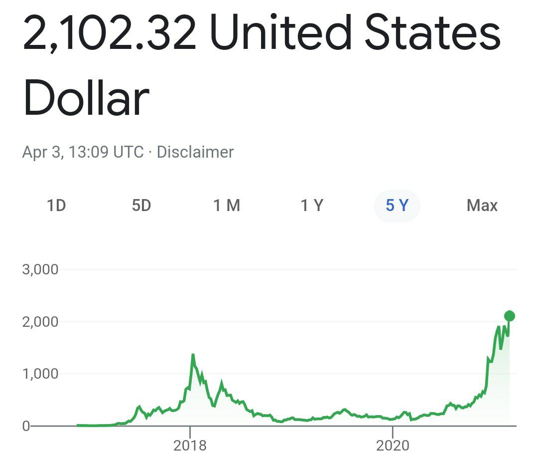 Курс Ethereum поднялся до исторического максимума, преодолев отметку в $2100
