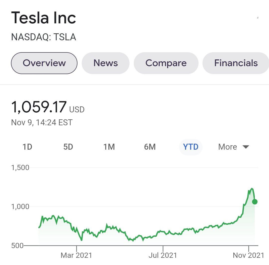 Сегодня акции Tesla производителя электрокаров рухнули на 9%