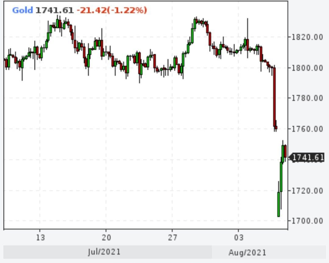 Золото пытается вернуться к котировкам, которые были после обвала в выходные