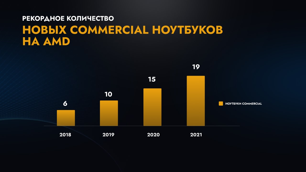 Экспансия AMD Ryzen в сегменте бизнес-ноутбуков

Модельный ряд коммерческих ноутбуков с процессорами AMD за четыре года вырос в 3,3 раза