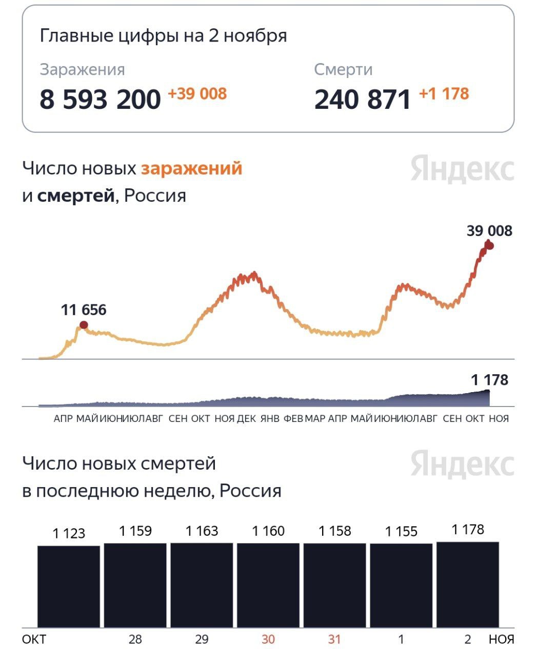 В России новый рекорд по смертности от коронавируса - 1178 человек за сутки
