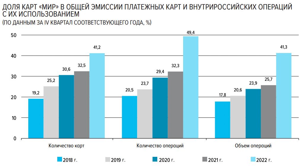 Платежная система МИР использовалась в половине всех карточных операций в стране в 2022 году