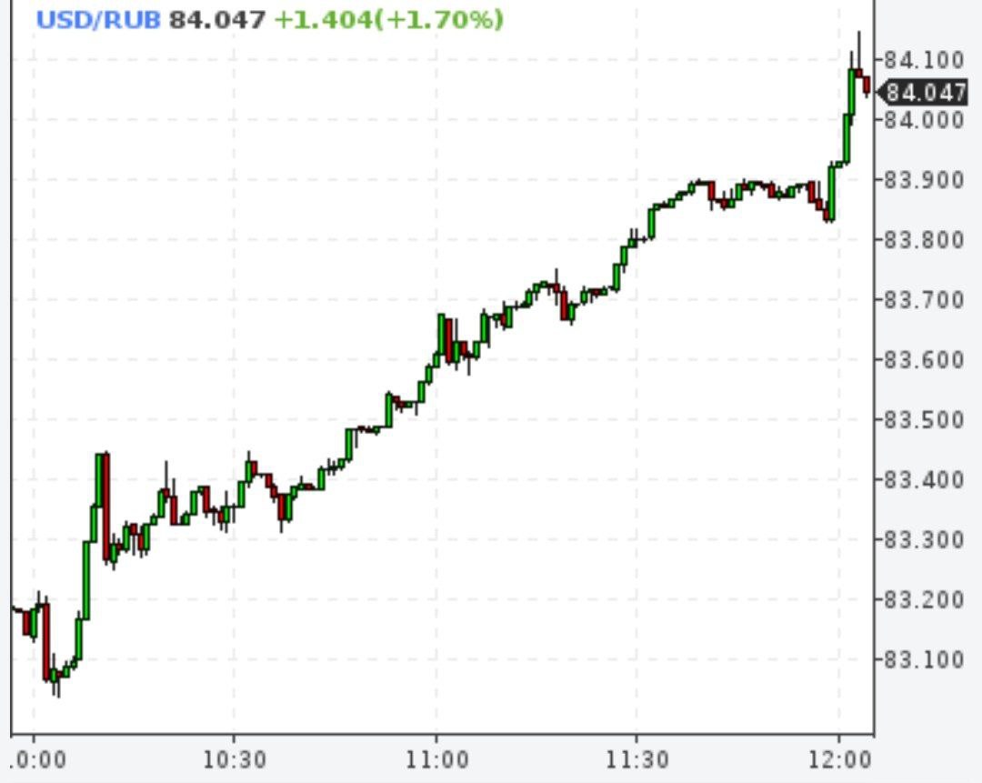 Доллар вырос выше 84 рублей