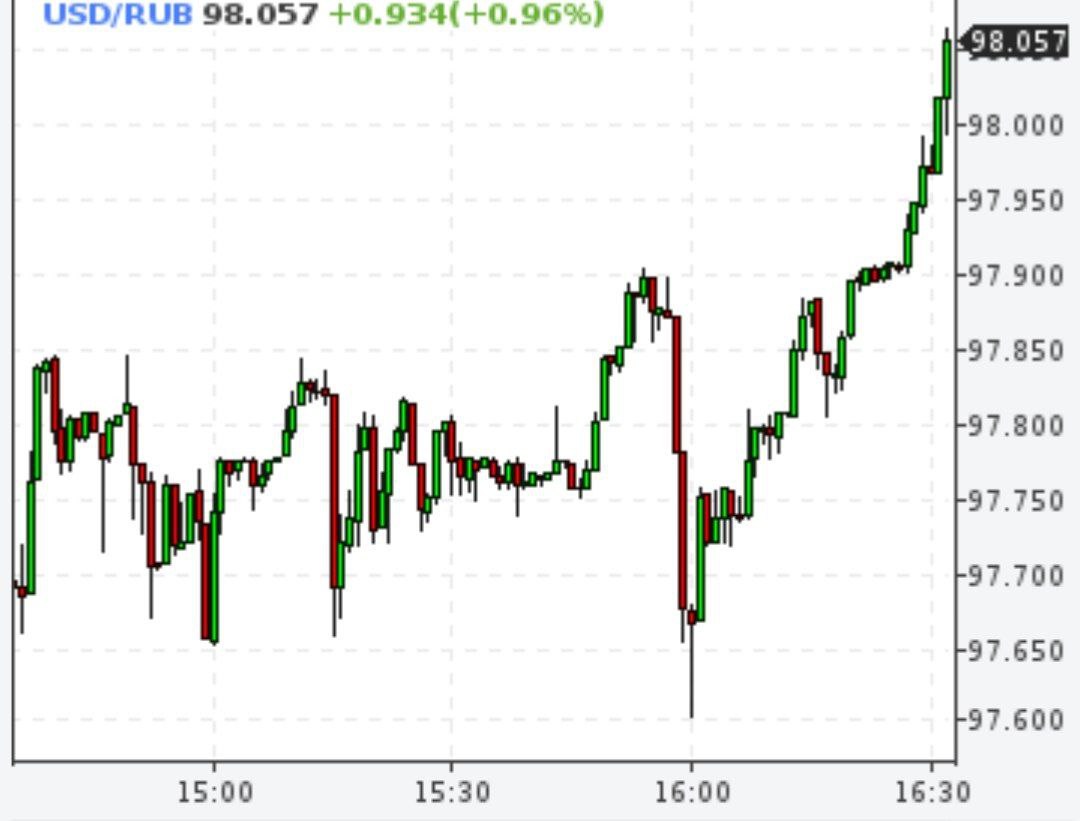 Доллар выше 98 рублей на бирже, евро почти 108