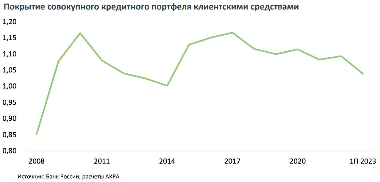АКРА задают в своем исследовании очень хорошие вопросы к банкам????
"СНИМУТ ЛИ ВЫСОКИЕ СТАВКИ ПО ДЕПОЗИТАМ ПРОБЛЕМУ ДЕФИЦИТА КЛИЕНТСКИХ СРЕДСТВ?"

За 7 месяцев этого года общий рост кредитного портфеля составил 10,6 трлн